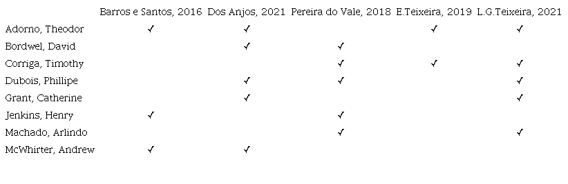 Os referenciais teóricos que mais se repetem nas principais pesquisas acerca do vídeo-ensaio no Brasil (De Campos, 2022).