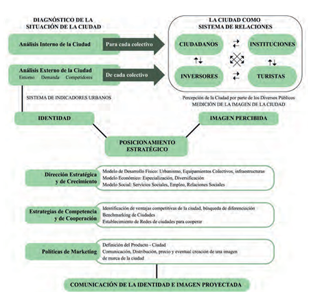 Creación y gestión del marketing y de la “marca ciudad”, según Muñiz y Cervantes (elaboración propia). Fuente: Muñiz y Cervantes (2010).
