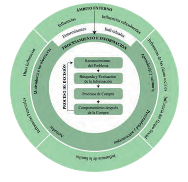 Modelo simplificado del proceso de decisión para estudiar el comportamiento del consumidor (elaboración propia, 2022). Fuente: Loudon y Della Bitta (1995).