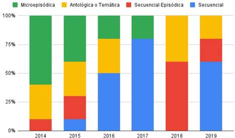 Cronología de la tipología serial de series web (Ader & Car, 2022). Fuente: elaboración propia.