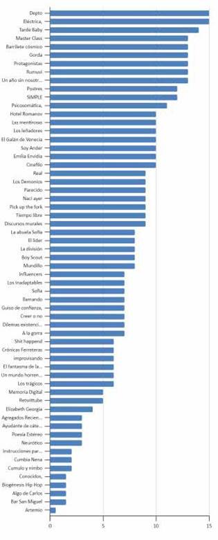 Cantidad de minutos por episodio (Ader & Car, 2022). Fuente: elaboración propia.