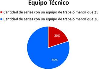 Conformación de equipo técnico por cantidad de personas (Ader & Car, 2022). Fuente: elaboración propia.