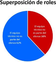 Superposición de roles entre equipo técnico y elenco (Ader & Car, 2022). Fuente: elaboración propia.