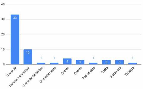 Los géneros más vistos (Ader & Car, 2022). Fuente: elaboración propia.