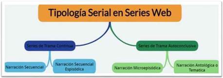 Subcategorías dentro de la tipología serial en series web (Ader & Car, 2022). Fuente: elaboración propia.