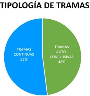 Distribución de series según la trama (Ader & Car, 2022). Fuente: elaboración propia.