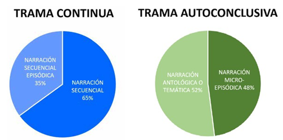 Distribución de series según sus narraciones (Ader & Car, 2022). Fuente: elaboración propia.