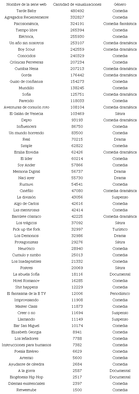 Cantidad de visualizaciones y género de las series web (Ader & Car, 2022).