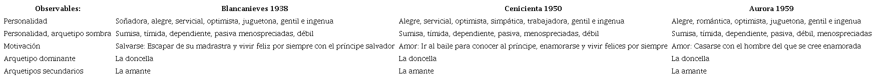 Mensaje denotado en las princesas de la primera etapa (elaboración propia, 2023). 
