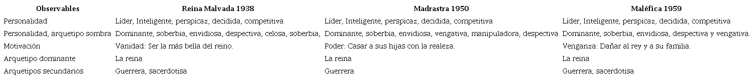 Mensaje denotado en las villanas de la primera etapa (elaboración propia, 2023). 