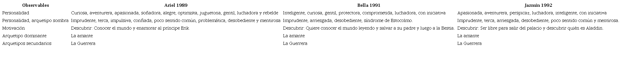 Mensaje denotado en las princesas de la segunda etapa, fase de las rebeldes (elaboración propia, 2023).