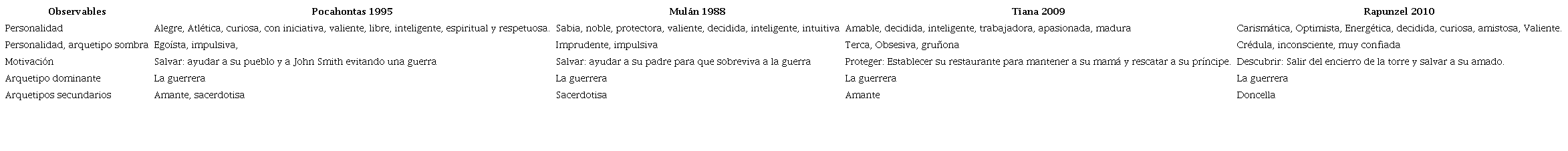 Mensaje denotado en las princesas de la segunda etapa, fase de las luchadoras (elaboración propia, 2023).
