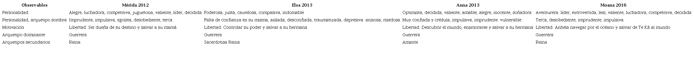 Mensaje denotado en las princesas de la tercera etapa (elaboración propia, 2023).