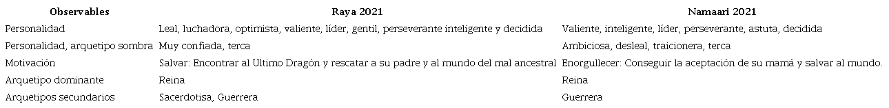 Mensaje denotado en las princesas de la cuarta etapa (elaboración propia, 2023).