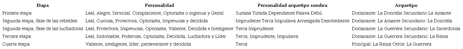 Coincidencias por etapa en el mensaje denotado (elaboración propia, 2023).