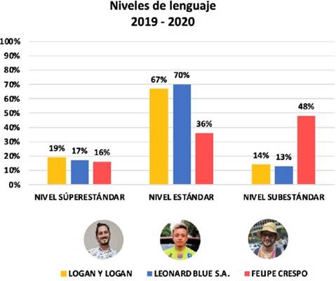 Representación total de los niveles del lenguaje en los dieciocho videos analizados (autoría propia, 2021).