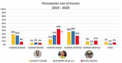 Representación total de los videos y su vínculo con el humor (autoría propia, 2021).