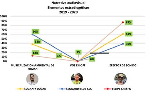 Uso de elementos extradiegéticos para transmitir el mensaje (autoría propia, 2021).