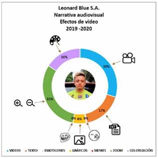 Efectos audiovisuales del canal Leonard Blue (autoría propia, 2021).