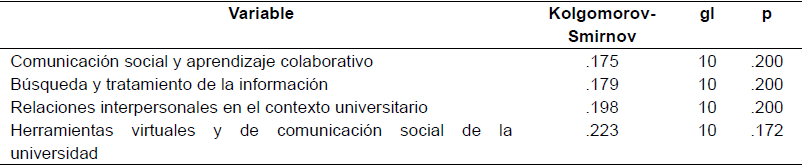 Resultados de la prueba de Kolmogorov-Smirnov.