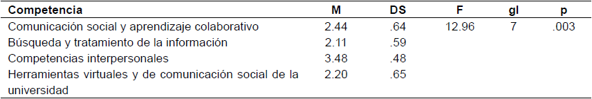 Media, desviaciones
estándar y resultados de la comparación entre competencias.