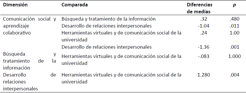 Comparaciones de media entre las dimensiones del cuestionario sobre competencias digitales en
estudiantes con ECDV.