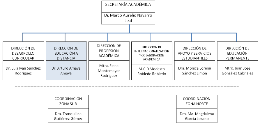Organigrama de la
Secretaría Académica de la Universidad Autónoma de Tamaulipas.