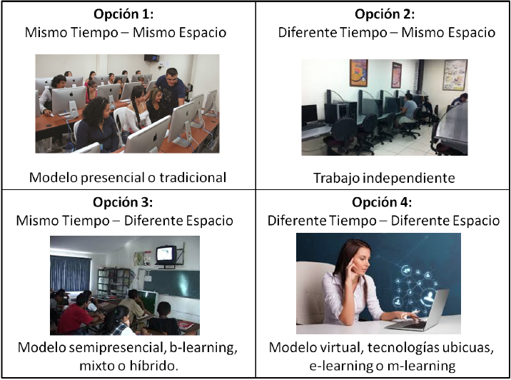 Opciones educativas
derivadas de las variables tiempo y espacio.