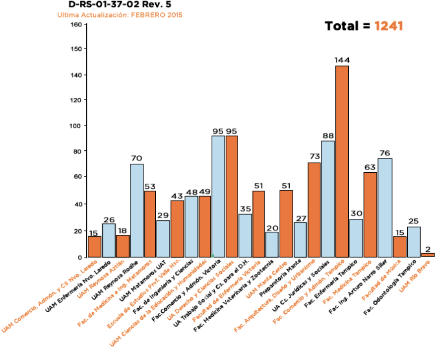 Profesores participantes
por dependencia de educación superior.