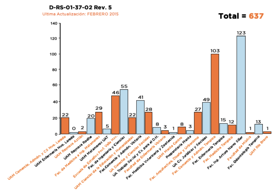 Profesores certificados
por dependencia de educación superior.
