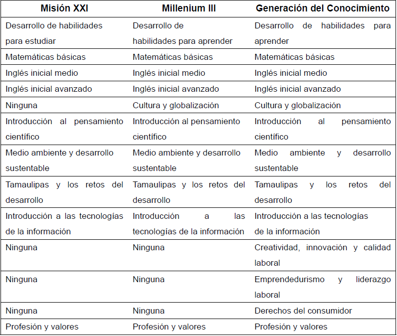 Asignaturas del núcleo
de formación básica de la Universidad Autónoma de Tamaulipas de las reformas
curriculares: Misión XXI, Millenium III y Generación del Conocimiento con
Valores.
