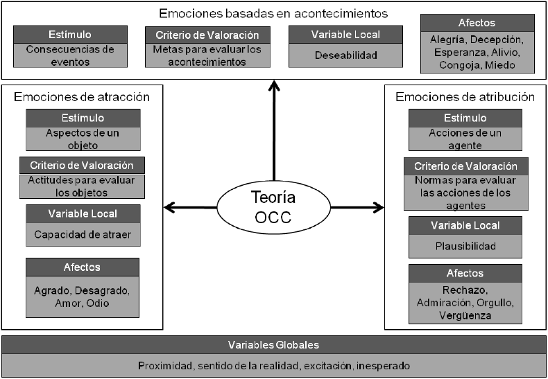 Resumen de la teoría
OCC de las emociones adaptado de Mora-Torres, Laureano-Cruces y Velasco-Santos,
2011, p. 67.