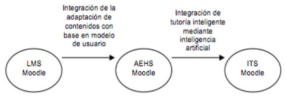 Trabajo futuro en la
integración de características a un EVA basado en Moodle.
