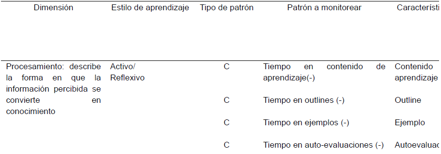 Trabajo previo en la definición de reglas para la identificación automática de estilos con base en la literatura.