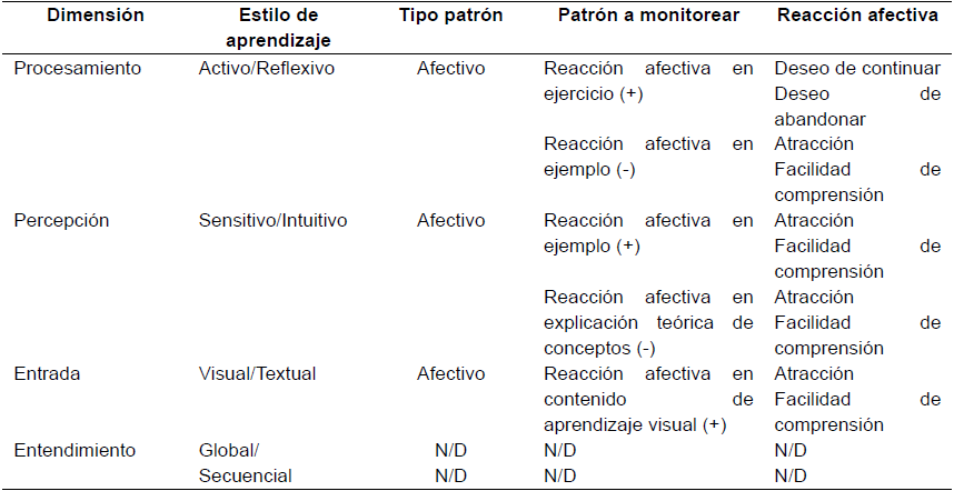 Patrones afectivos en
la definición de reglas para la identificación automática de estilos con base
en la literatura.

 