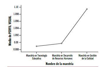 Promedios del perfil visual por maestría.
