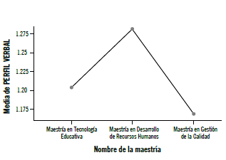 Promedios del perfil verbal por maestría