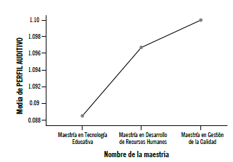 Promedios del perfil auditivo por maestría