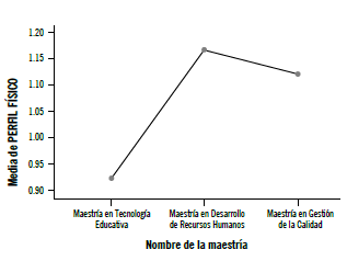 Promedios del perfil físico por maestría.