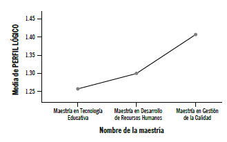 Promedios del perfil lógico por maestría