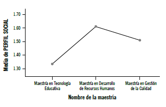 Promedios del perfil social por maestría