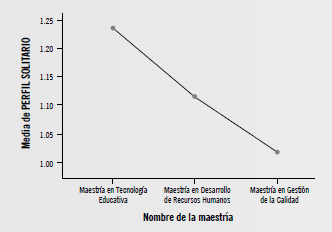 Promedios del perfil solitario por maestría