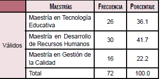 Frecuencia de
estudiantes por maestría