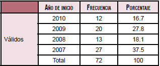 Frecuencia de estudiantes por año de inicio de las maestrías.
