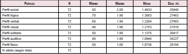 Promedios por perfil