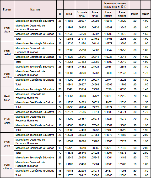 Promedios de
los perfiles por maestría