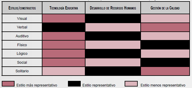 Resumen de las diferencias entre los estilos de aprendizaje de los
estudiantes de los tres posgrados.
