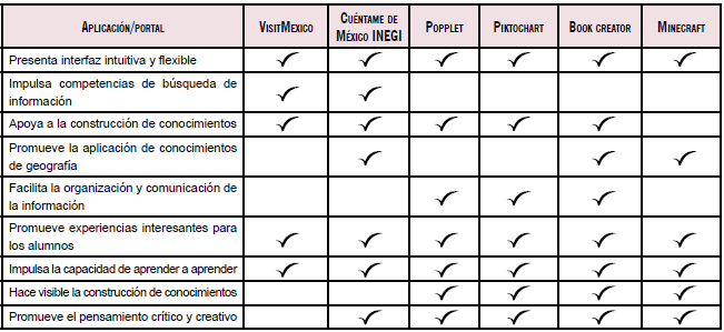 Comparación de
aplicaciones en función de su accesibilidad, relevancia y alcance