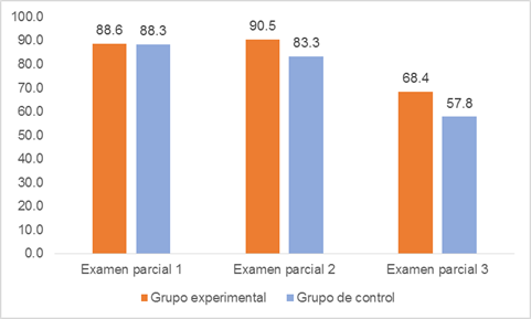 Calificaciones promedio por examen parcial.