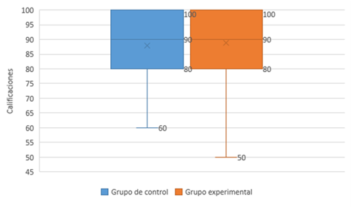 Diagramas de caja del primer parcial por grupo.